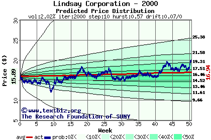 Predicted price distribution