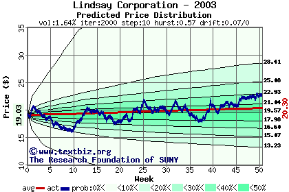 Predicted price distribution