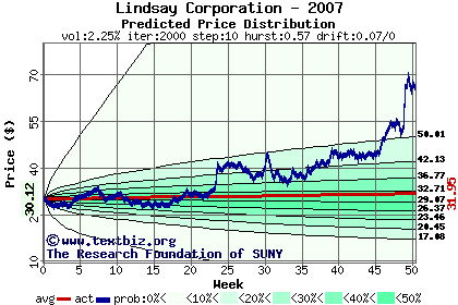 Predicted price distribution