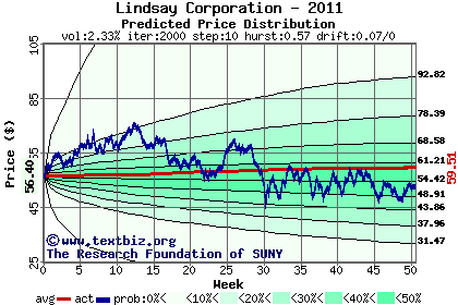 Predicted price distribution