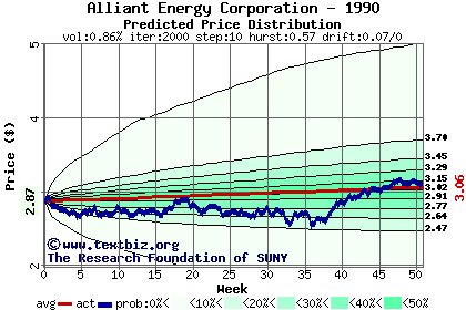 Predicted price distribution