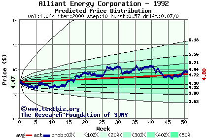 Predicted price distribution