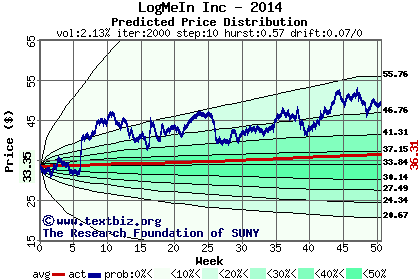 Predicted price distribution