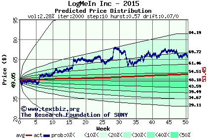 Predicted price distribution