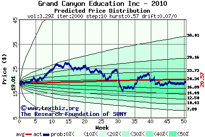 Predicted price distribution