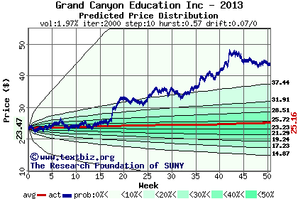 Predicted price distribution