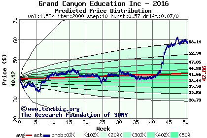 Predicted price distribution