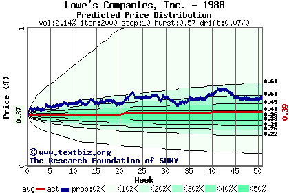 Predicted price distribution