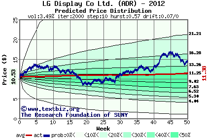 Predicted price distribution