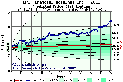 Predicted price distribution