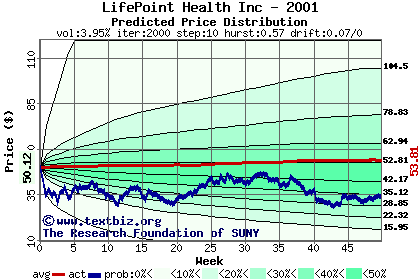 Predicted price distribution