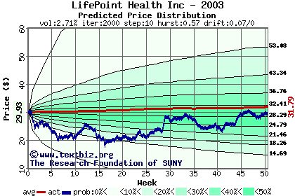 Predicted price distribution