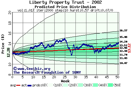 Predicted price distribution