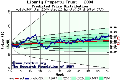 Predicted price distribution