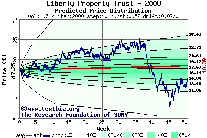 Predicted price distribution