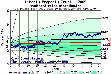 Predicted price distribution