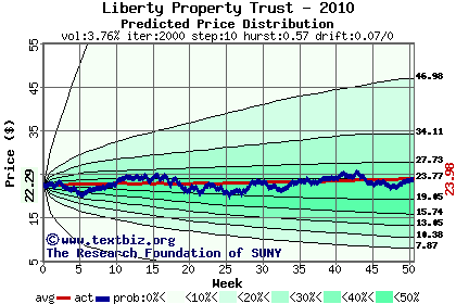 Predicted price distribution