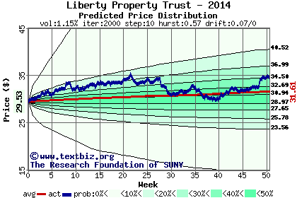 Predicted price distribution