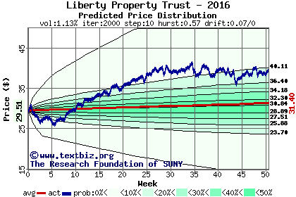 Predicted price distribution