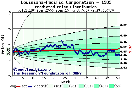 Predicted price distribution