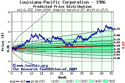 Predicted price distribution