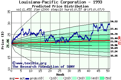 Predicted price distribution