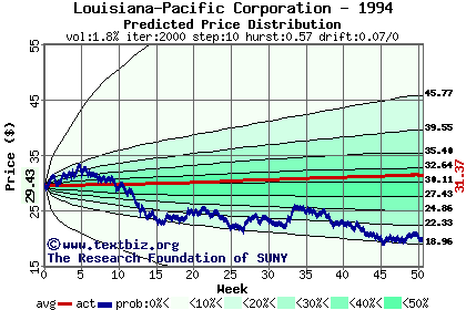 Predicted price distribution