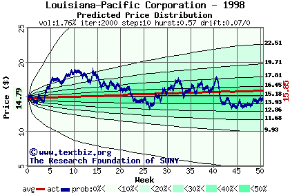 Predicted price distribution