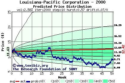 Predicted price distribution