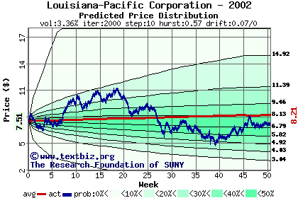 Predicted price distribution