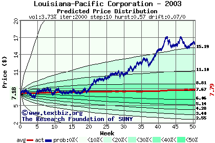 Predicted price distribution