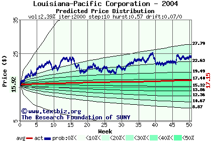 Predicted price distribution