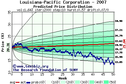 Predicted price distribution