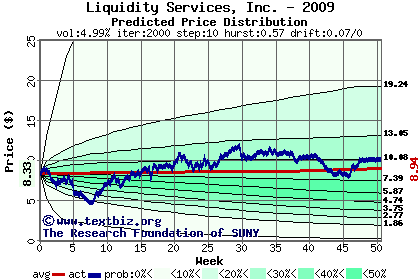 Predicted price distribution