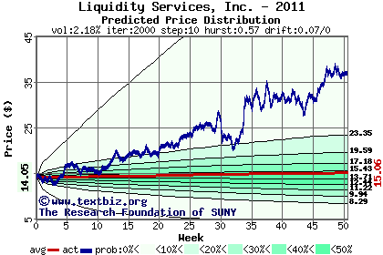 Predicted price distribution