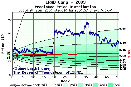 Predicted price distribution