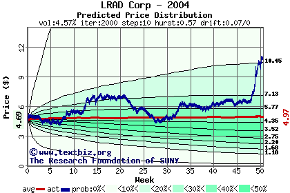 Predicted price distribution