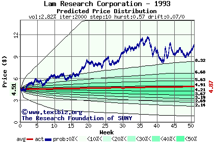 Predicted price distribution