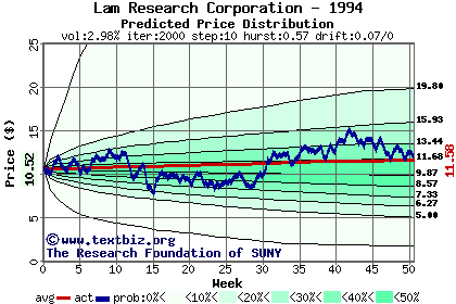 Predicted price distribution