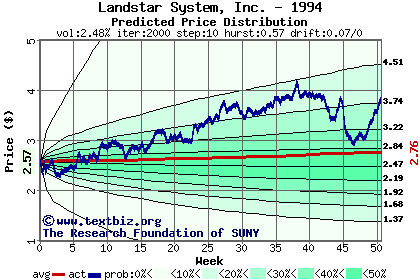 Predicted price distribution