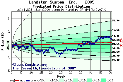 Predicted price distribution