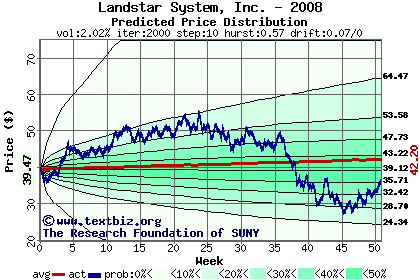 Predicted price distribution