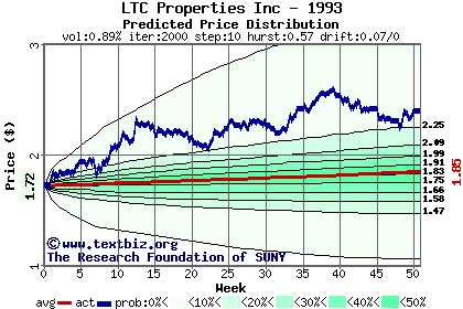 Predicted price distribution