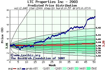 Predicted price distribution