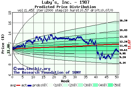 Predicted price distribution