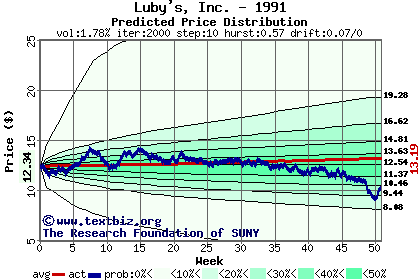 Predicted price distribution