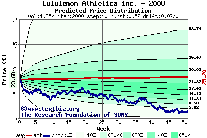 Predicted price distribution