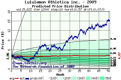 Predicted price distribution