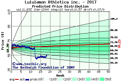 Predicted price distribution