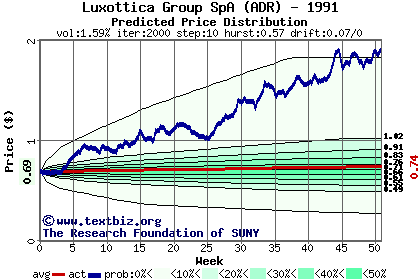 Predicted price distribution